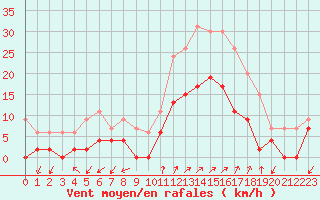 Courbe de la force du vent pour Figari (2A)