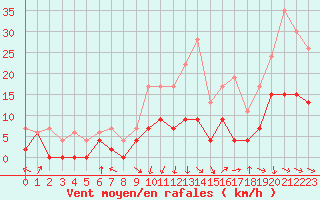 Courbe de la force du vent pour Lyon - Bron (69)