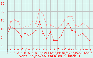 Courbe de la force du vent pour Istres (13)