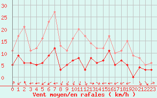 Courbe de la force du vent pour Dax (40)