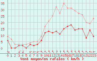 Courbe de la force du vent pour Beauvais (60)