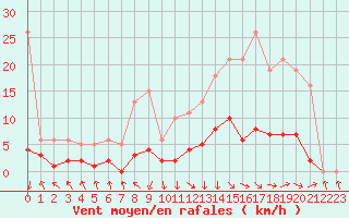 Courbe de la force du vent pour Recoubeau (26)