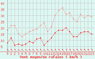 Courbe de la force du vent pour Dinard (35)