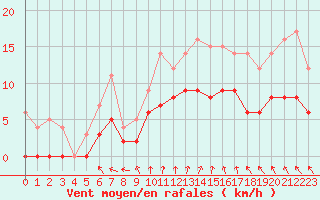 Courbe de la force du vent pour Creil (60)