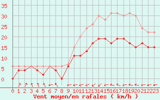 Courbe de la force du vent pour Biarritz (64)