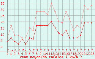 Courbe de la force du vent pour Strasbourg (67)