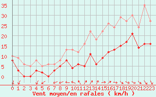 Courbe de la force du vent pour Blois (41)