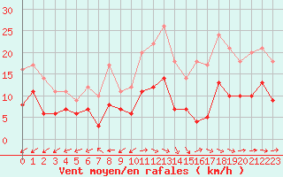 Courbe de la force du vent pour Dax (40)