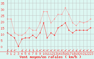 Courbe de la force du vent pour Laval (53)