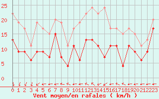 Courbe de la force du vent pour Lanvoc (29)