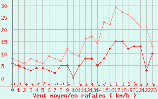 Courbe de la force du vent pour Ble / Mulhouse (68)