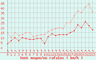 Courbe de la force du vent pour Lanvoc (29)