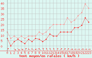 Courbe de la force du vent pour Ile du Levant (83)