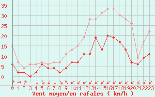 Courbe de la force du vent pour Trappes (78)