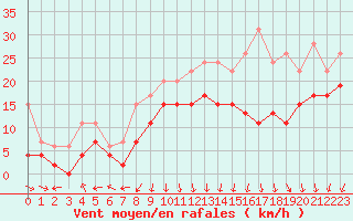 Courbe de la force du vent pour Chambry / Aix-Les-Bains (73)