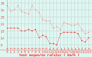 Courbe de la force du vent pour Biscarrosse (40)