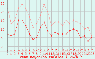 Courbe de la force du vent pour Cap Gris-Nez (62)