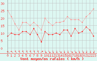 Courbe de la force du vent pour Dieppe (76)