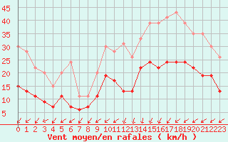 Courbe de la force du vent pour Dinard (35)