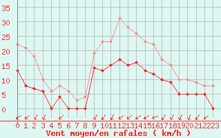 Courbe de la force du vent pour Saint-Dizier (52)