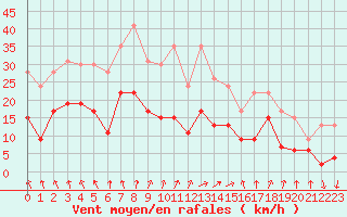 Courbe de la force du vent pour Saint-Etienne (42)