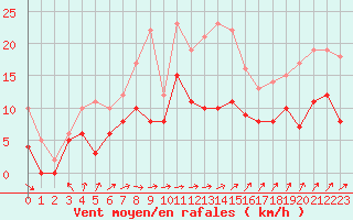 Courbe de la force du vent pour Orly (91)