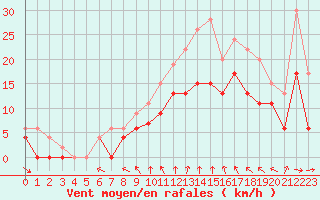 Courbe de la force du vent pour Toussus-le-Noble (78)