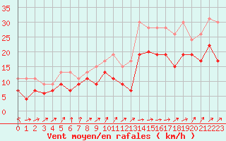Courbe de la force du vent pour Landivisiau (29)