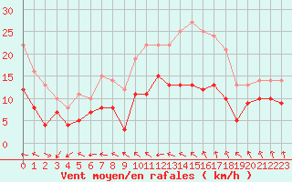 Courbe de la force du vent pour Dinard (35)