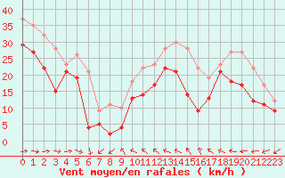 Courbe de la force du vent pour Porquerolles (83)