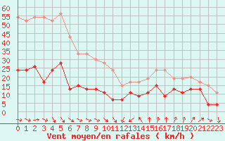 Courbe de la force du vent pour Cap Camarat (83)