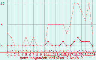 Courbe de la force du vent pour Bures-sur-Yvette (91)