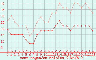 Courbe de la force du vent pour Toussus-le-Noble (78)