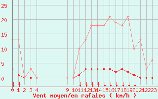 Courbe de la force du vent pour Saint-Vran (05)