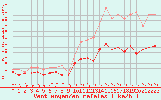 Courbe de la force du vent pour Leucate (11)