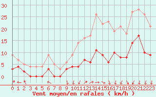 Courbe de la force du vent pour Creil (60)