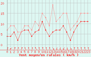 Courbe de la force du vent pour Tarbes (65)