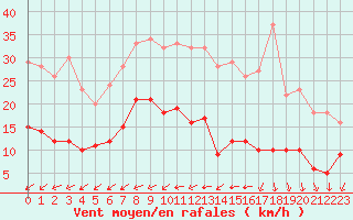 Courbe de la force du vent pour Tours (37)