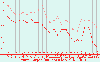 Courbe de la force du vent pour Pointe du Raz (29)