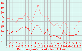 Courbe de la force du vent pour Nmes - Courbessac (30)