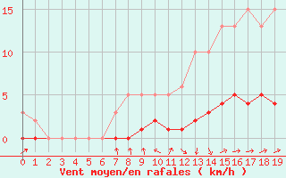 Courbe de la force du vent pour Die (26)