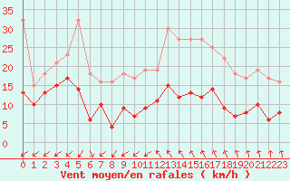 Courbe de la force du vent pour Cap Cpet (83)