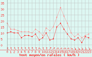 Courbe de la force du vent pour Albert-Bray (80)
