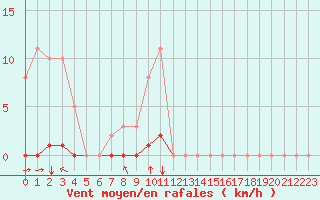 Courbe de la force du vent pour Saint-Saturnin-Ls-Avignon (84)