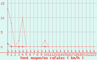 Courbe de la force du vent pour Muirancourt (60)