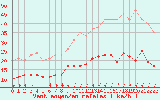 Courbe de la force du vent pour Caen (14)