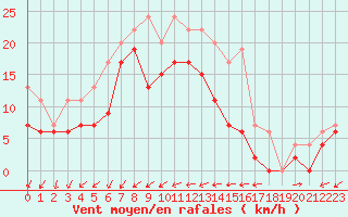 Courbe de la force du vent pour Ile du Levant (83)