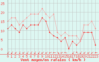 Courbe de la force du vent pour Cap Ferret (33)