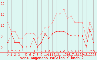 Courbe de la force du vent pour Lyon - Bron (69)