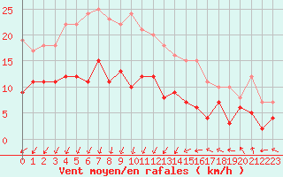 Courbe de la force du vent pour Vannes-Sn (56)